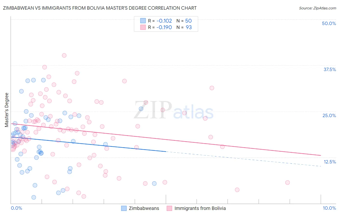 Zimbabwean vs Immigrants from Bolivia Master's Degree