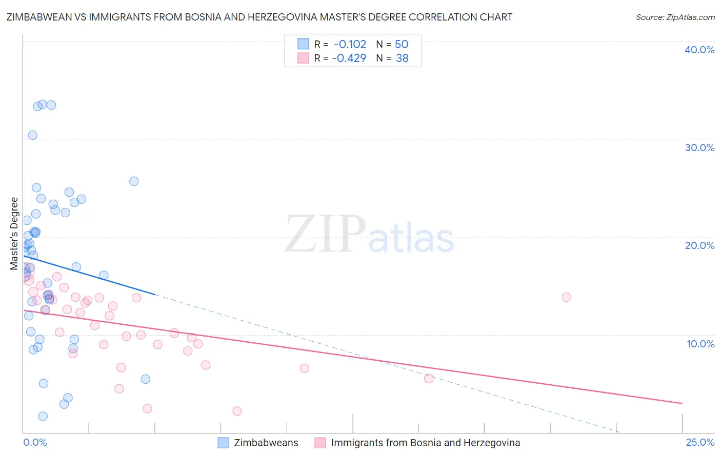 Zimbabwean vs Immigrants from Bosnia and Herzegovina Master's Degree