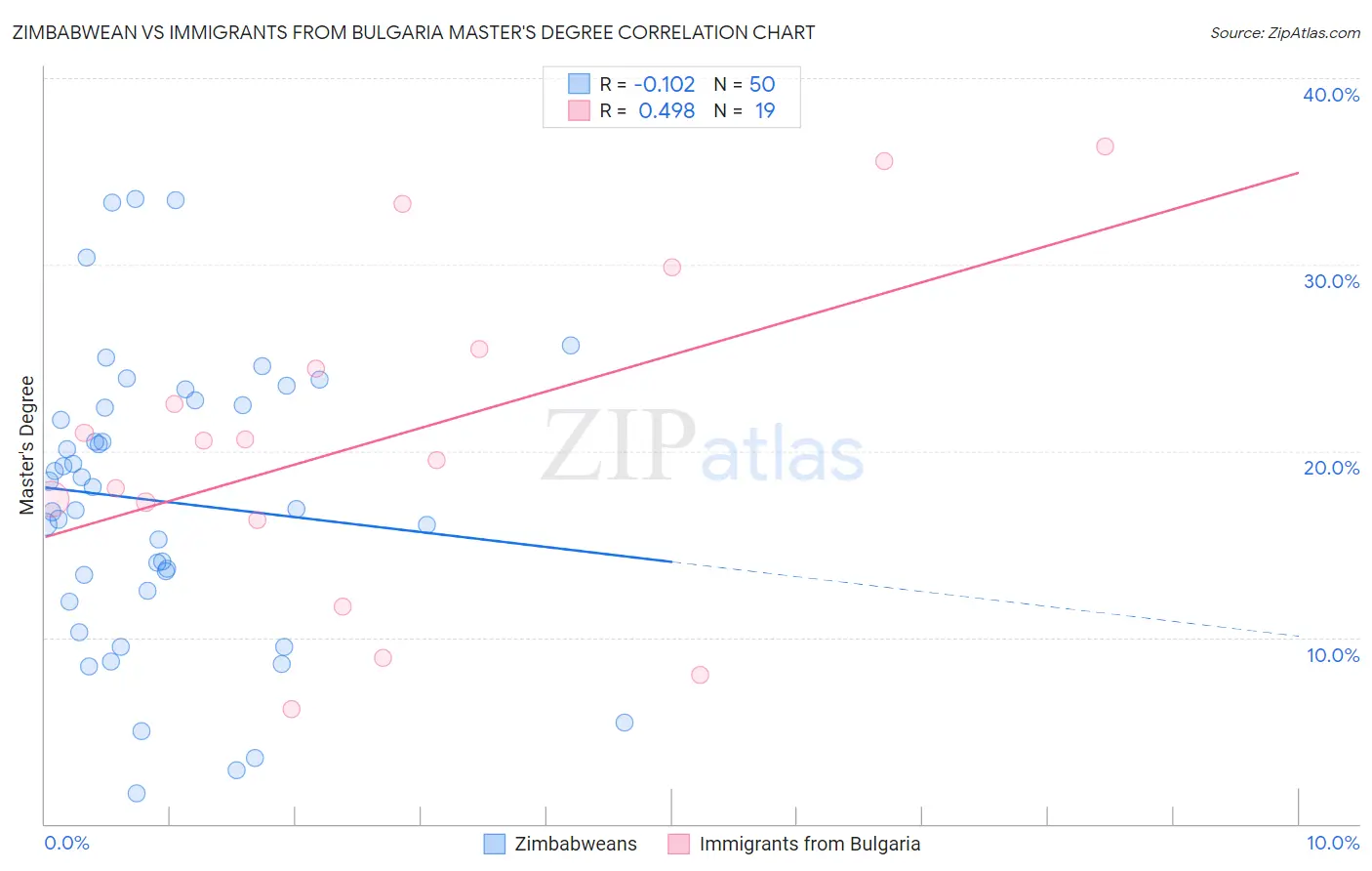 Zimbabwean vs Immigrants from Bulgaria Master's Degree