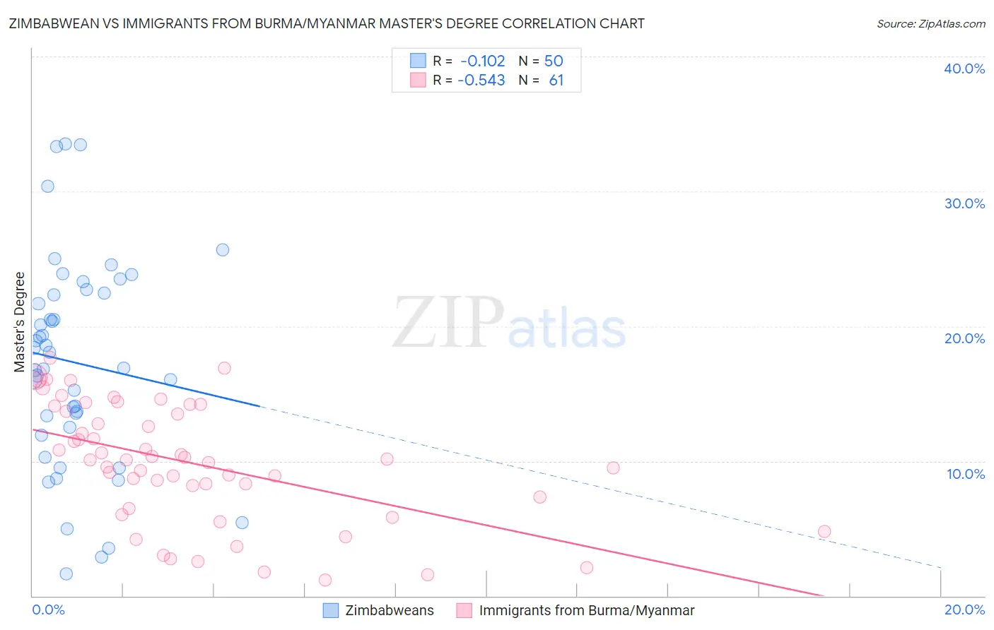 Zimbabwean vs Immigrants from Burma/Myanmar Master's Degree