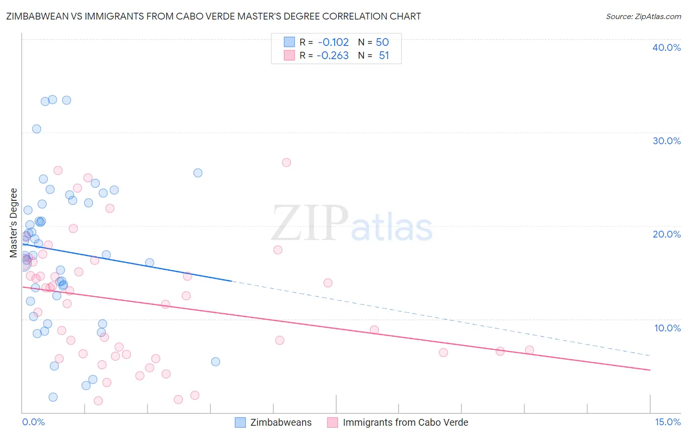 Zimbabwean vs Immigrants from Cabo Verde Master's Degree