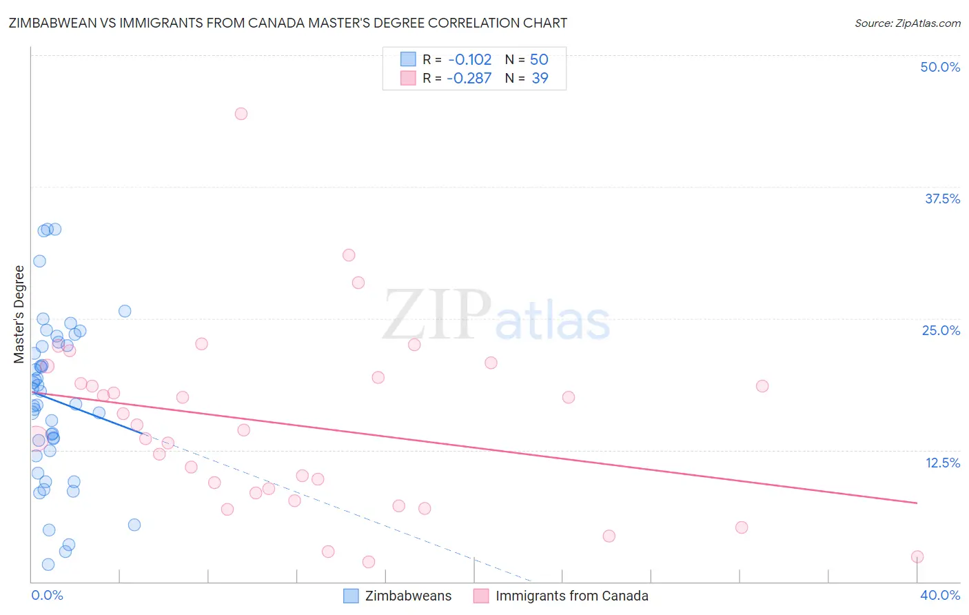 Zimbabwean vs Immigrants from Canada Master's Degree