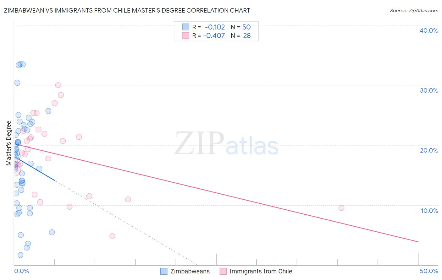 Zimbabwean vs Immigrants from Chile Master's Degree