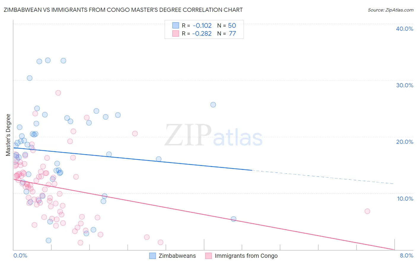 Zimbabwean vs Immigrants from Congo Master's Degree
