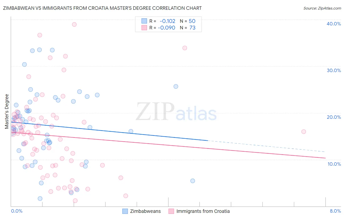 Zimbabwean vs Immigrants from Croatia Master's Degree
