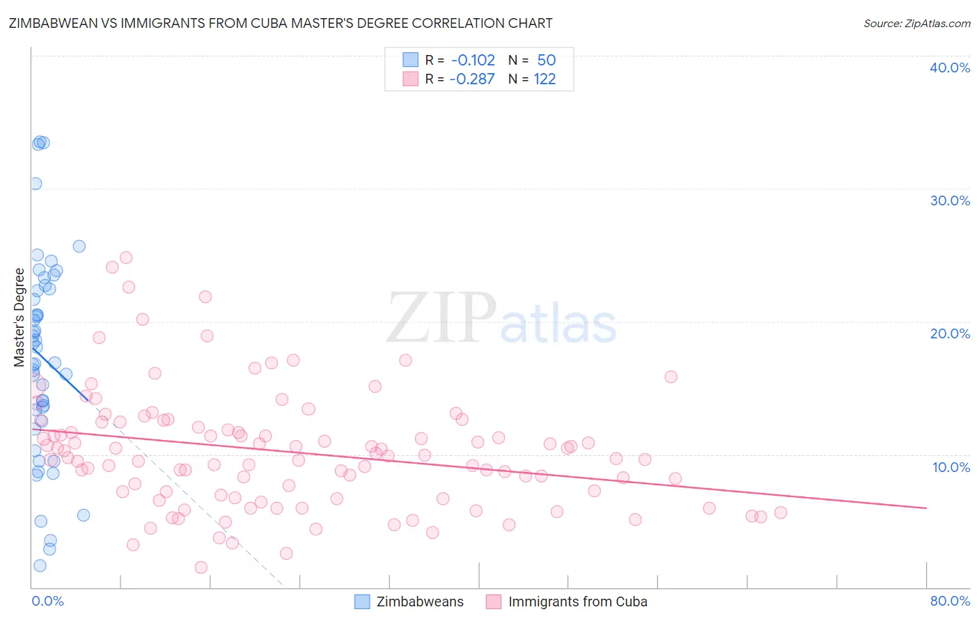 Zimbabwean vs Immigrants from Cuba Master's Degree