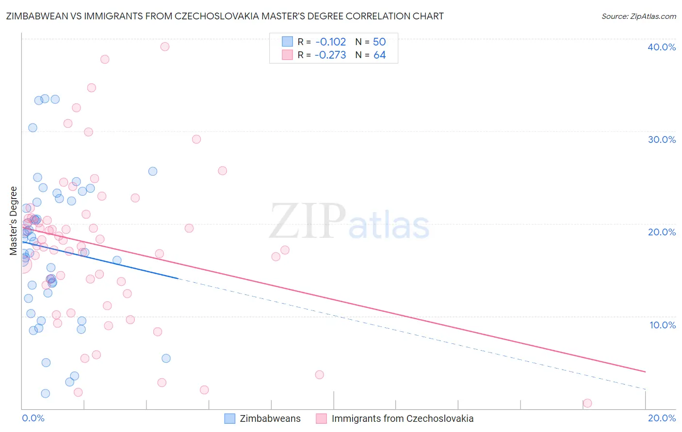 Zimbabwean vs Immigrants from Czechoslovakia Master's Degree