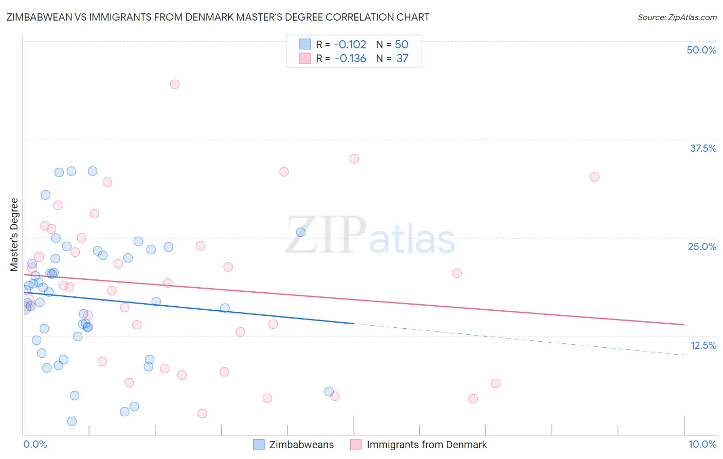 Zimbabwean vs Immigrants from Denmark Master's Degree