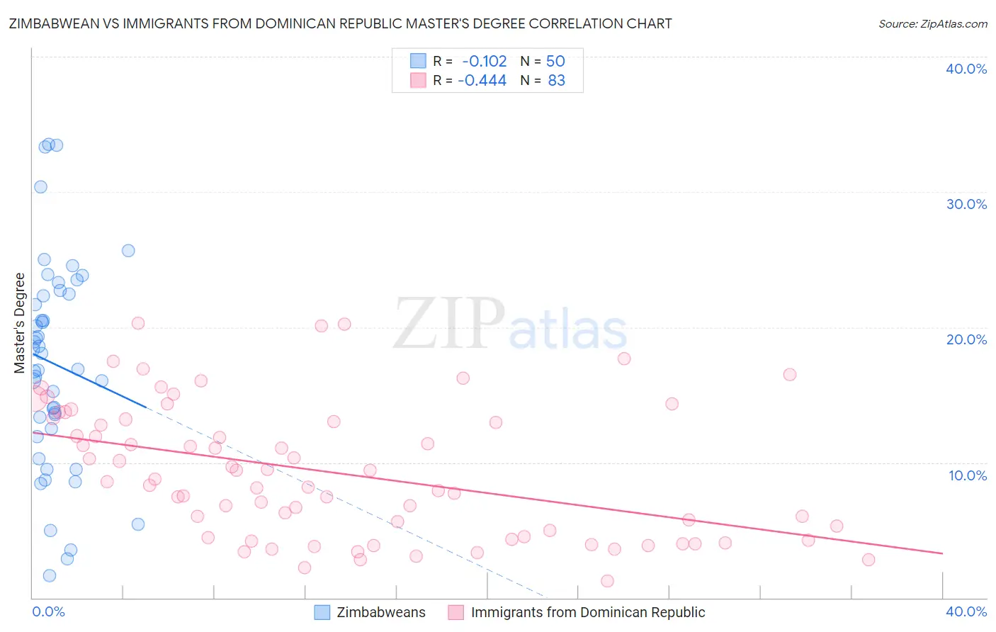 Zimbabwean vs Immigrants from Dominican Republic Master's Degree