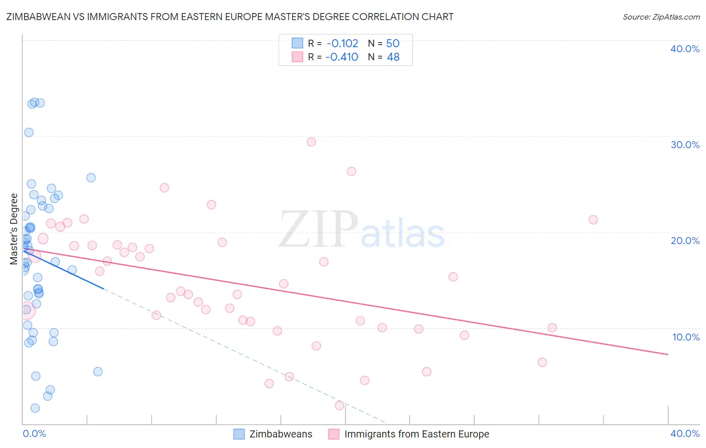 Zimbabwean vs Immigrants from Eastern Europe Master's Degree