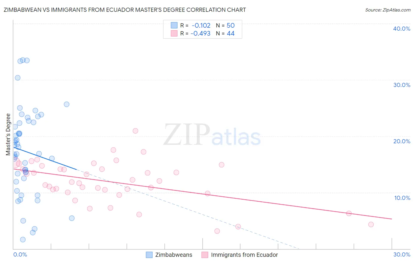 Zimbabwean vs Immigrants from Ecuador Master's Degree