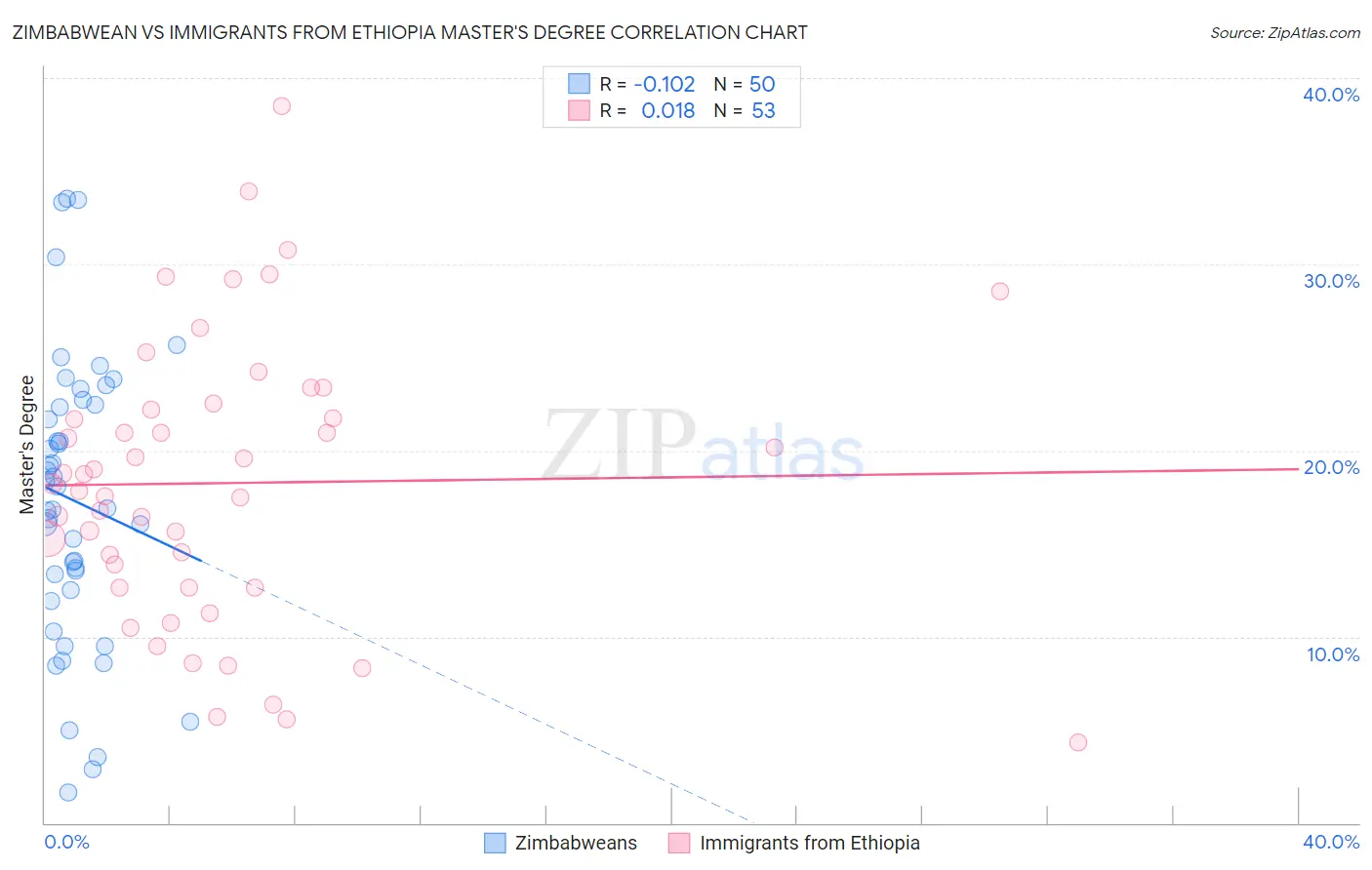 Zimbabwean vs Immigrants from Ethiopia Master's Degree