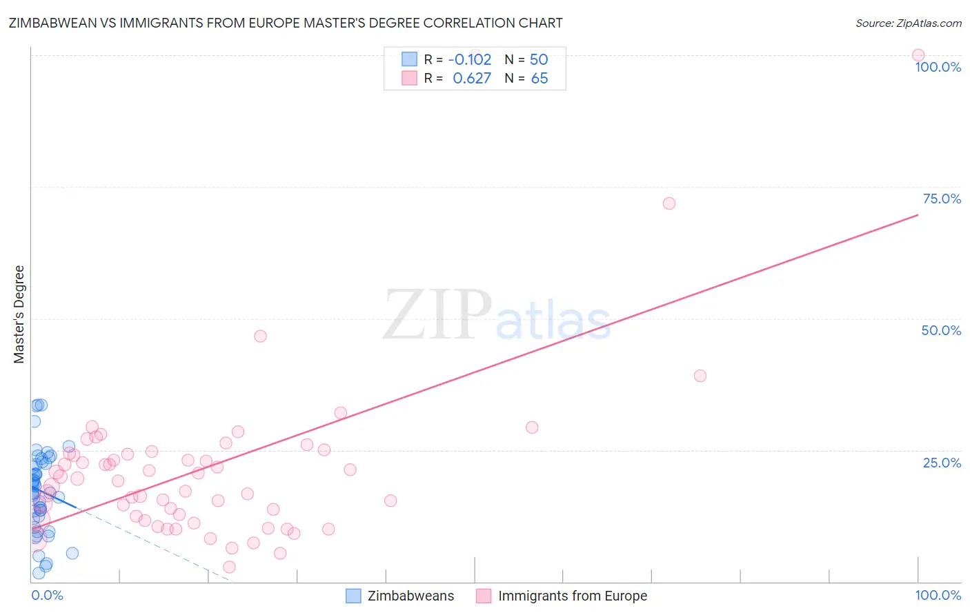 Zimbabwean vs Immigrants from Europe Master's Degree