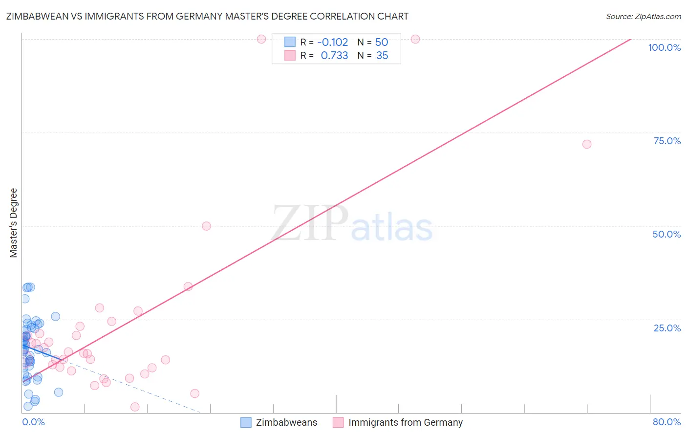 Zimbabwean vs Immigrants from Germany Master's Degree