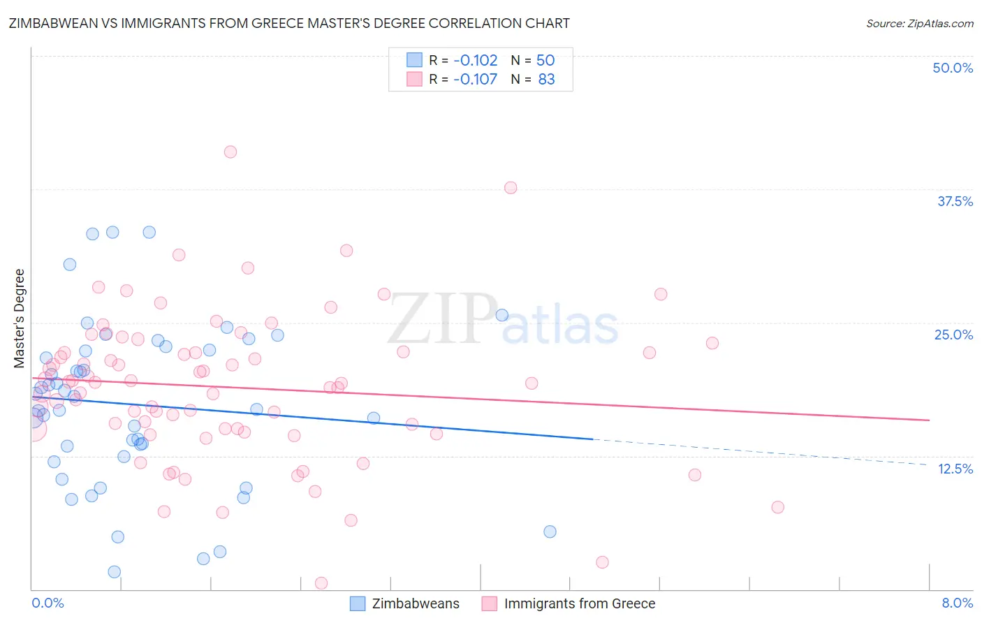 Zimbabwean vs Immigrants from Greece Master's Degree