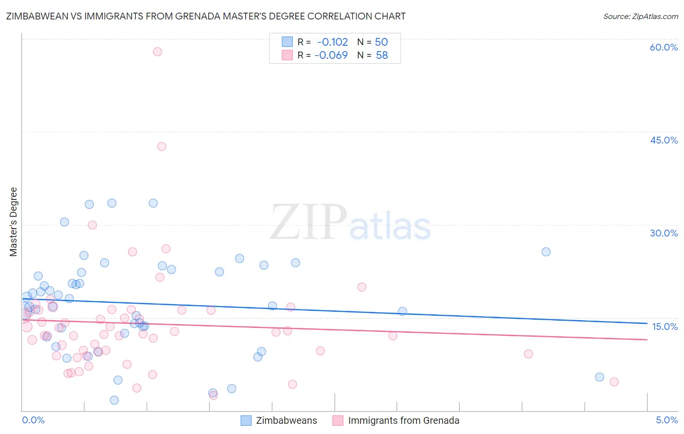 Zimbabwean vs Immigrants from Grenada Master's Degree
