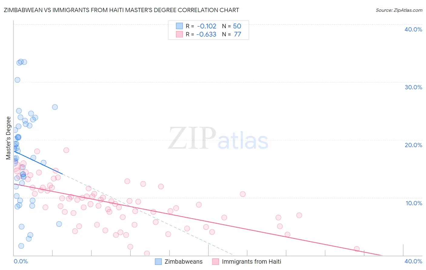 Zimbabwean vs Immigrants from Haiti Master's Degree