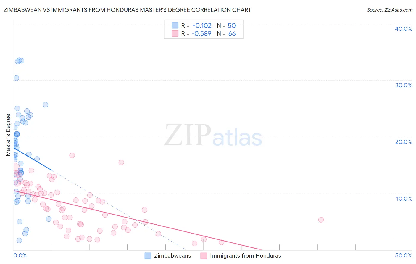 Zimbabwean vs Immigrants from Honduras Master's Degree