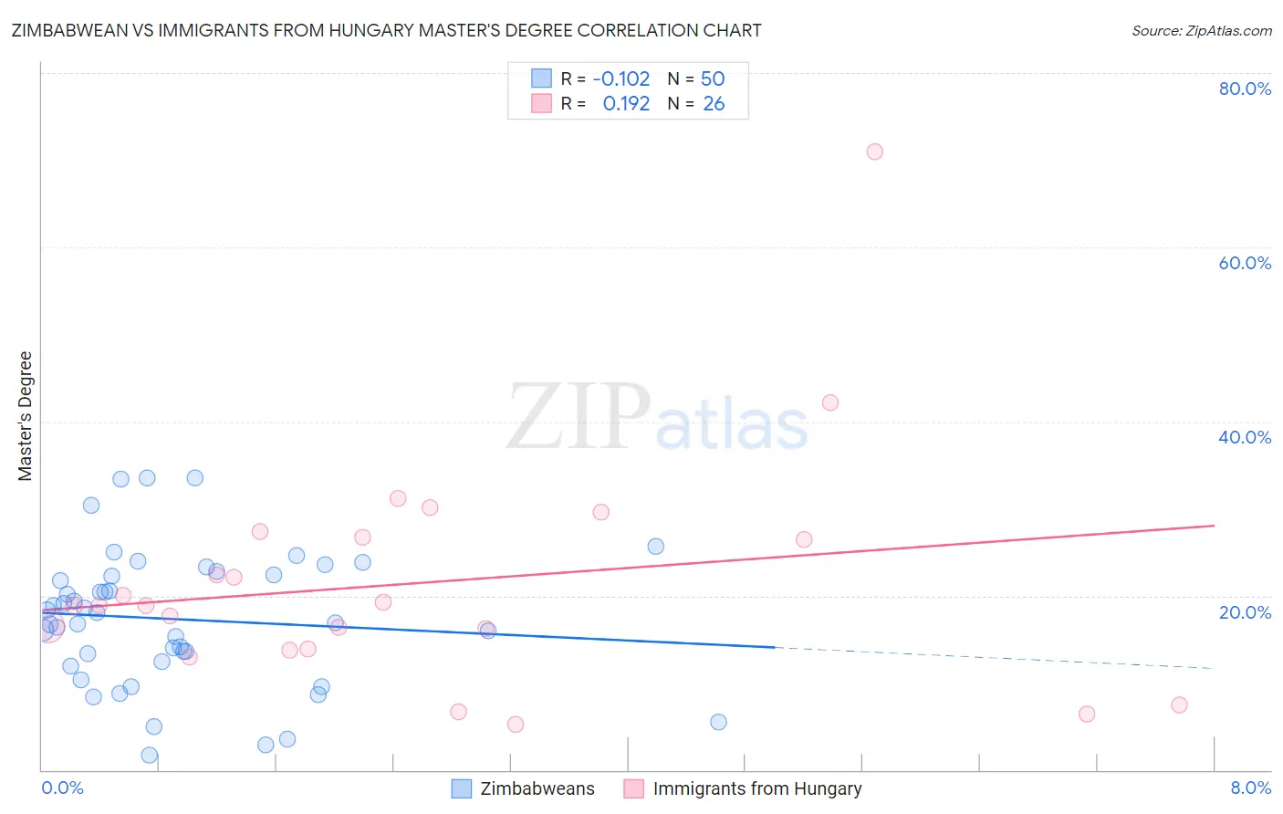 Zimbabwean vs Immigrants from Hungary Master's Degree