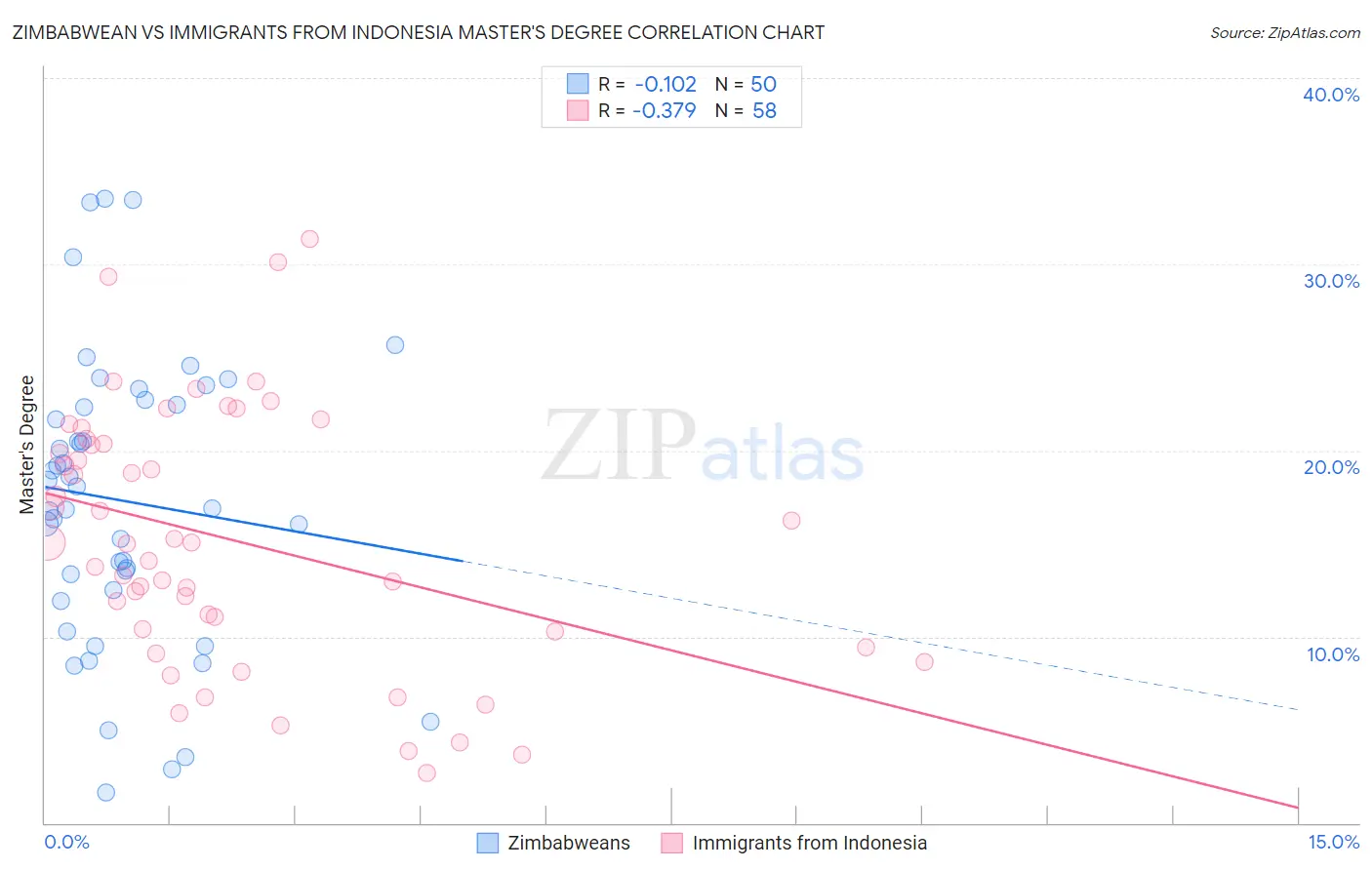 Zimbabwean vs Immigrants from Indonesia Master's Degree