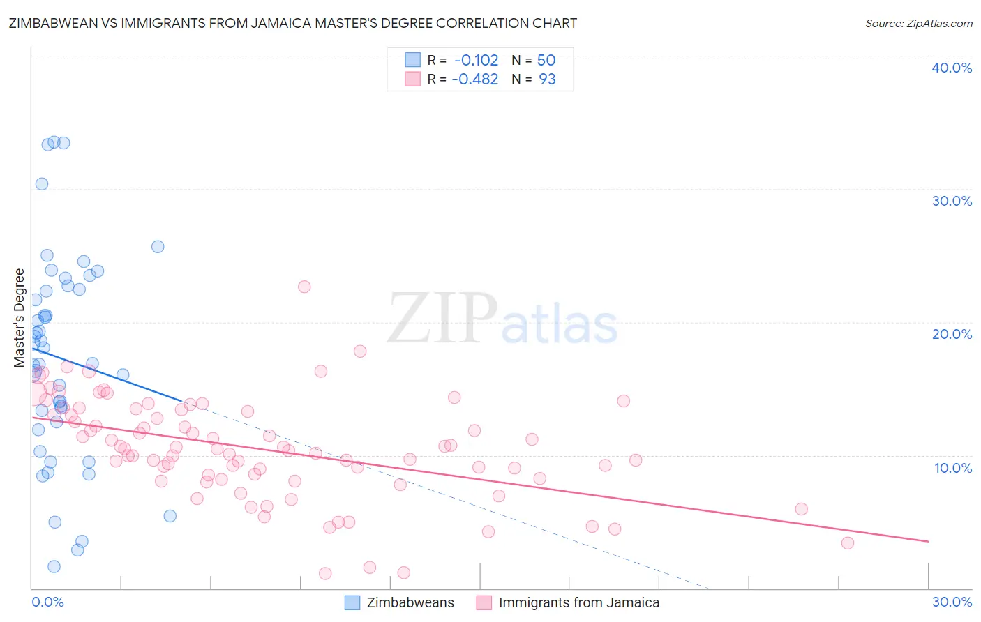 Zimbabwean vs Immigrants from Jamaica Master's Degree
