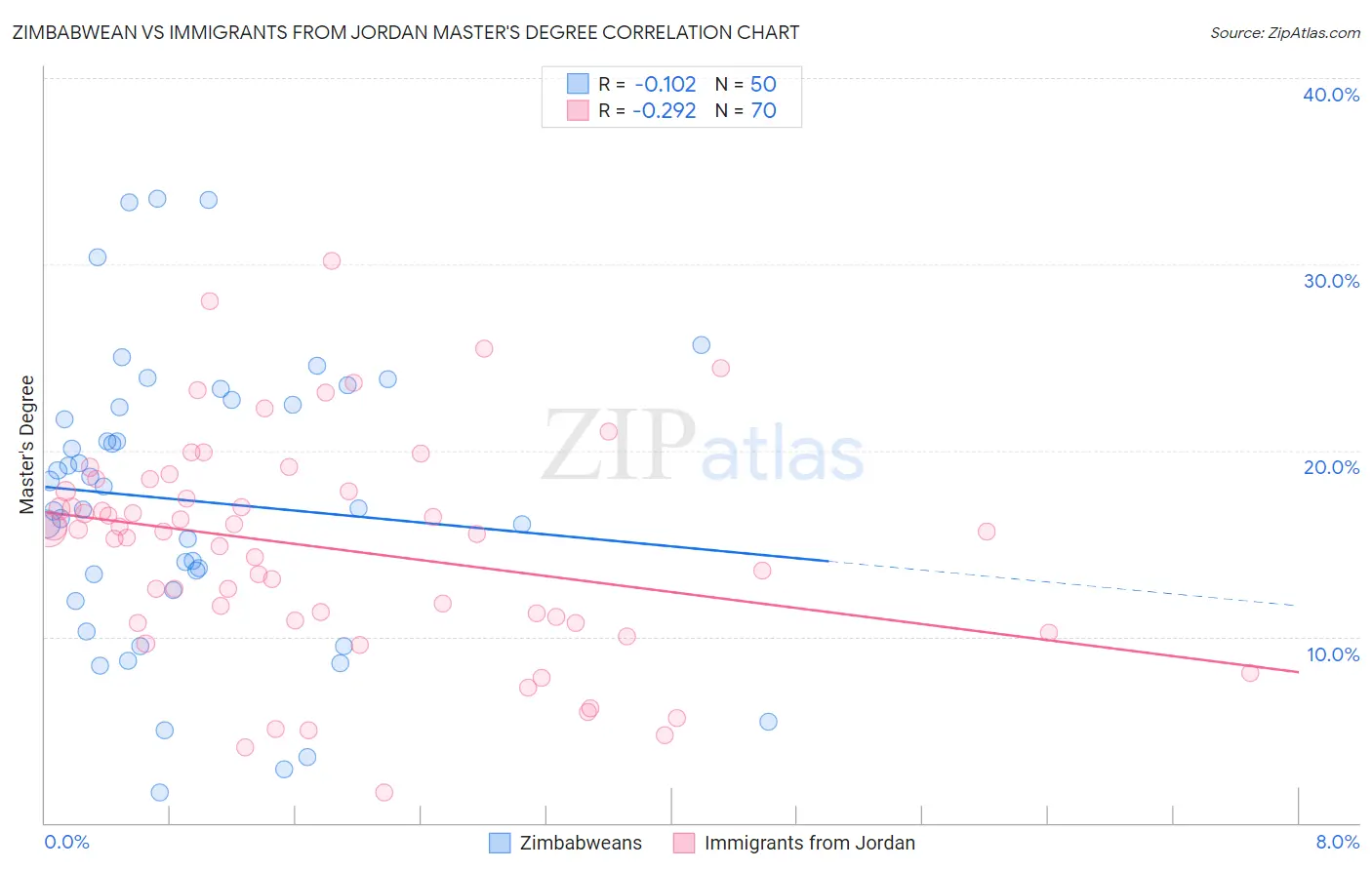 Zimbabwean vs Immigrants from Jordan Master's Degree