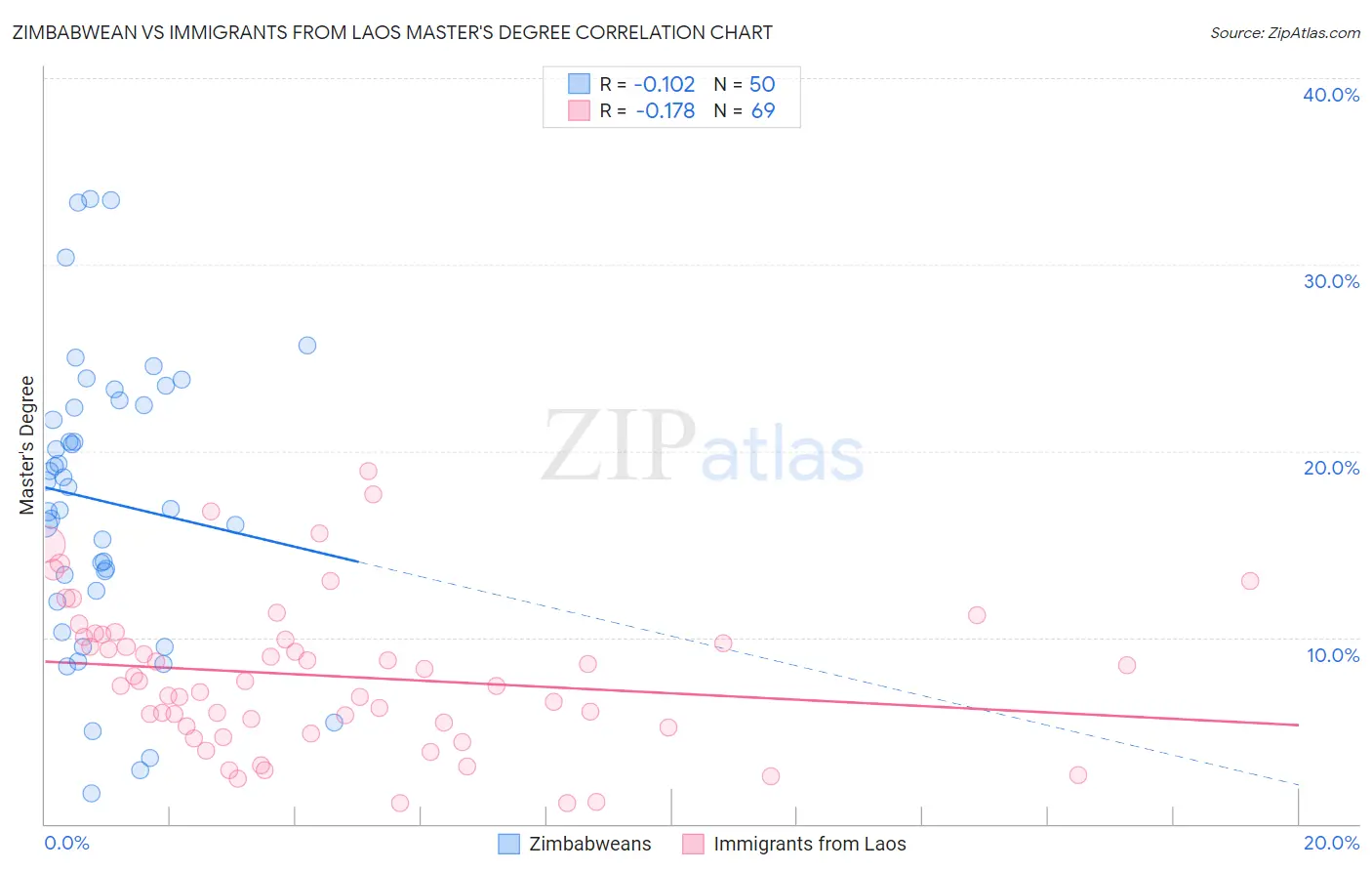 Zimbabwean vs Immigrants from Laos Master's Degree