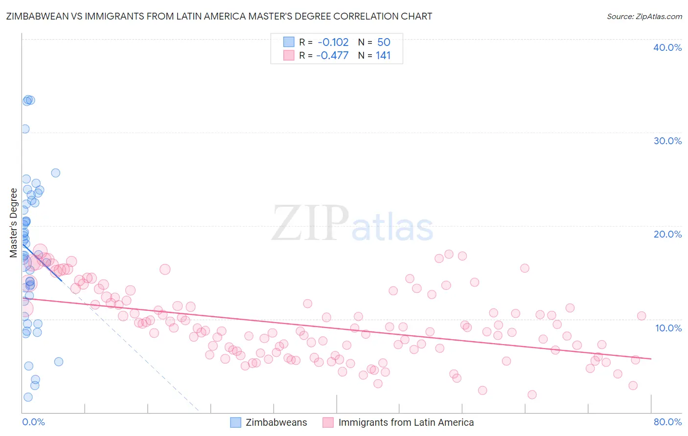 Zimbabwean vs Immigrants from Latin America Master's Degree