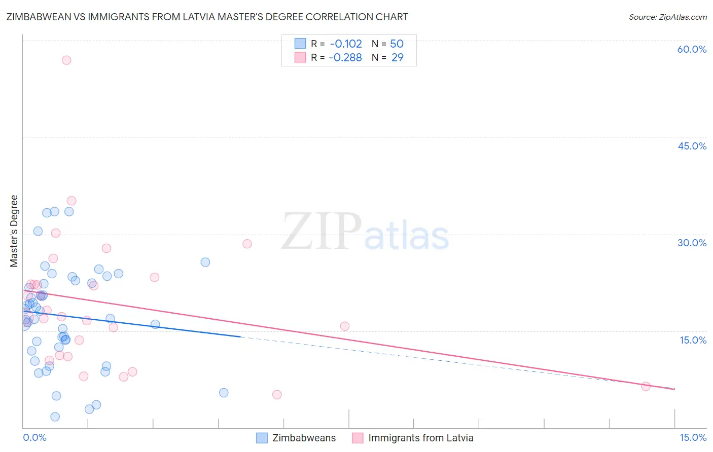 Zimbabwean vs Immigrants from Latvia Master's Degree