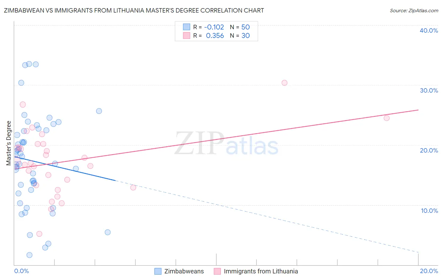 Zimbabwean vs Immigrants from Lithuania Master's Degree