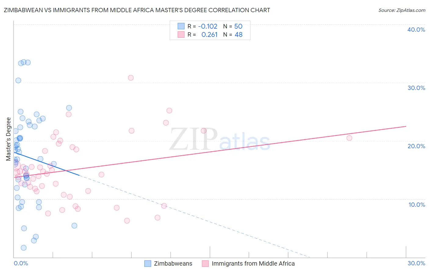 Zimbabwean vs Immigrants from Middle Africa Master's Degree