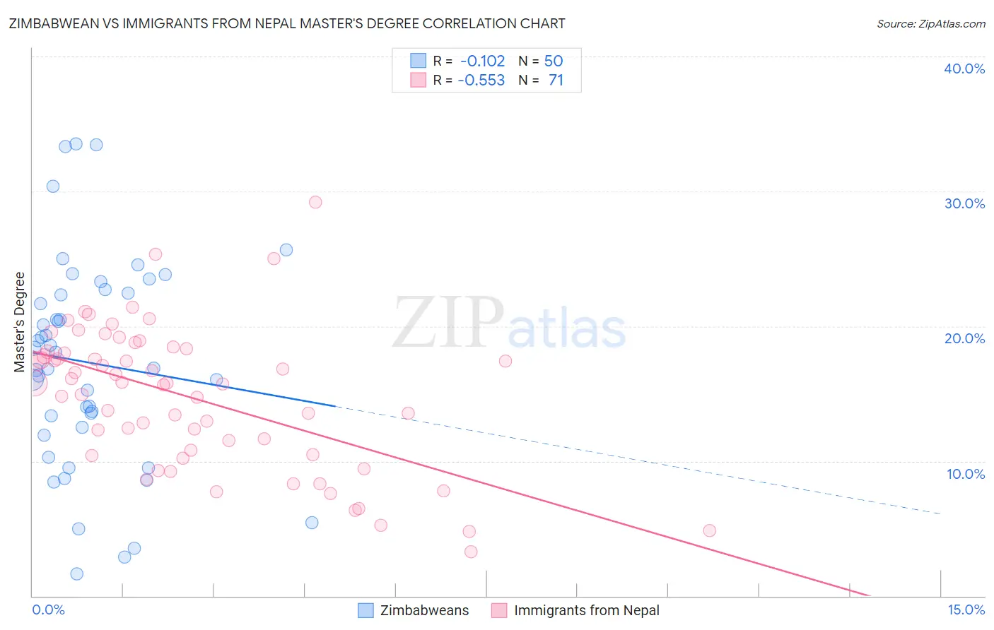 Zimbabwean vs Immigrants from Nepal Master's Degree