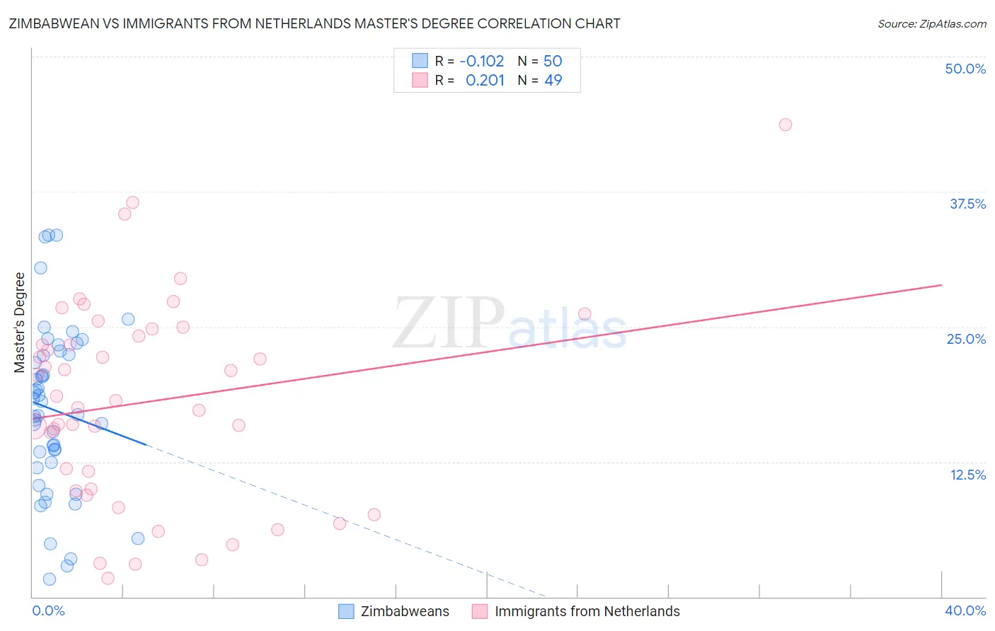 Zimbabwean vs Immigrants from Netherlands Master's Degree
