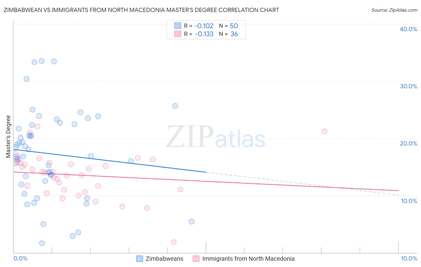 Zimbabwean vs Immigrants from North Macedonia Master's Degree