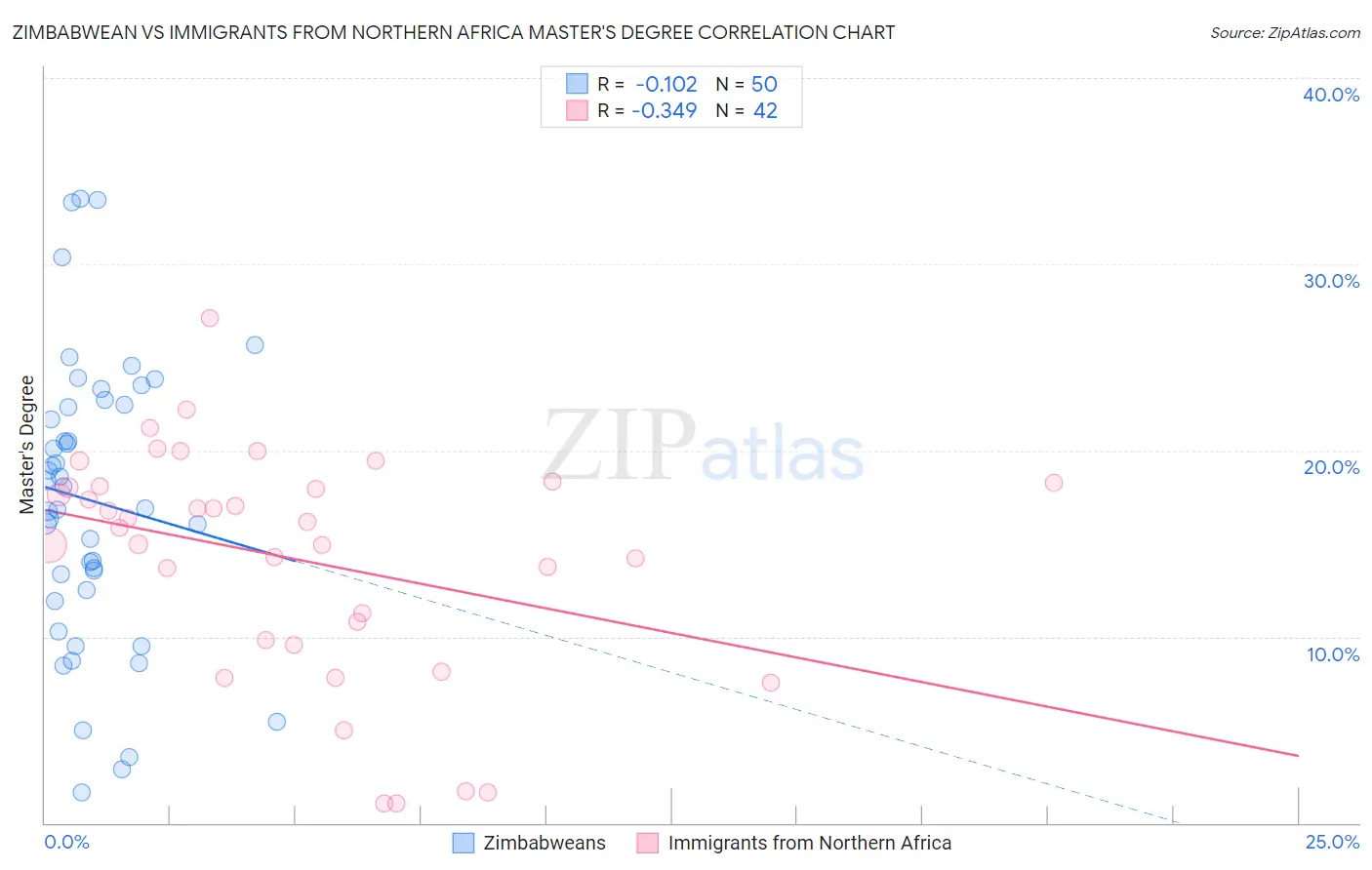 Zimbabwean vs Immigrants from Northern Africa Master's Degree
