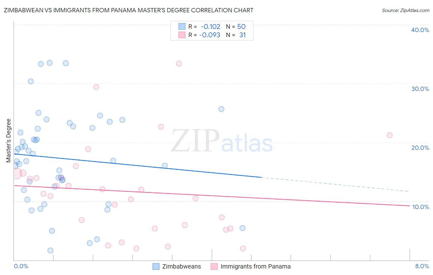 Zimbabwean vs Immigrants from Panama Master's Degree