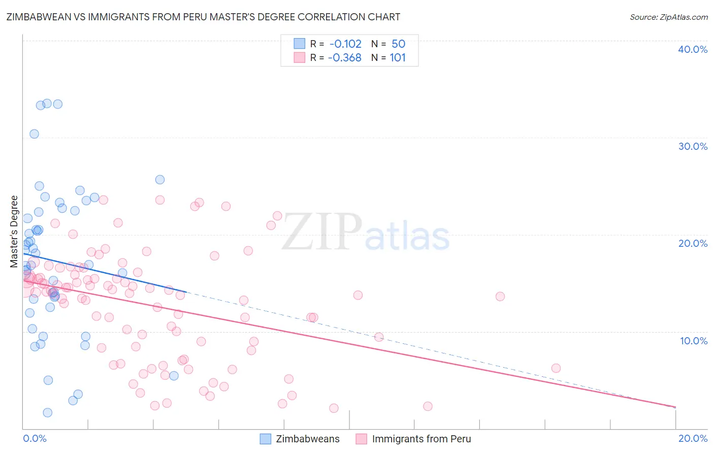 Zimbabwean vs Immigrants from Peru Master's Degree