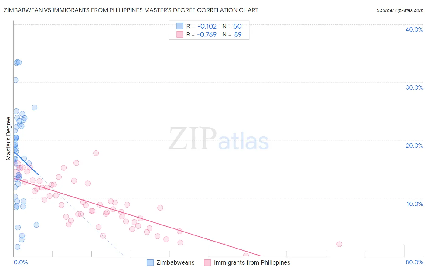 Zimbabwean vs Immigrants from Philippines Master's Degree