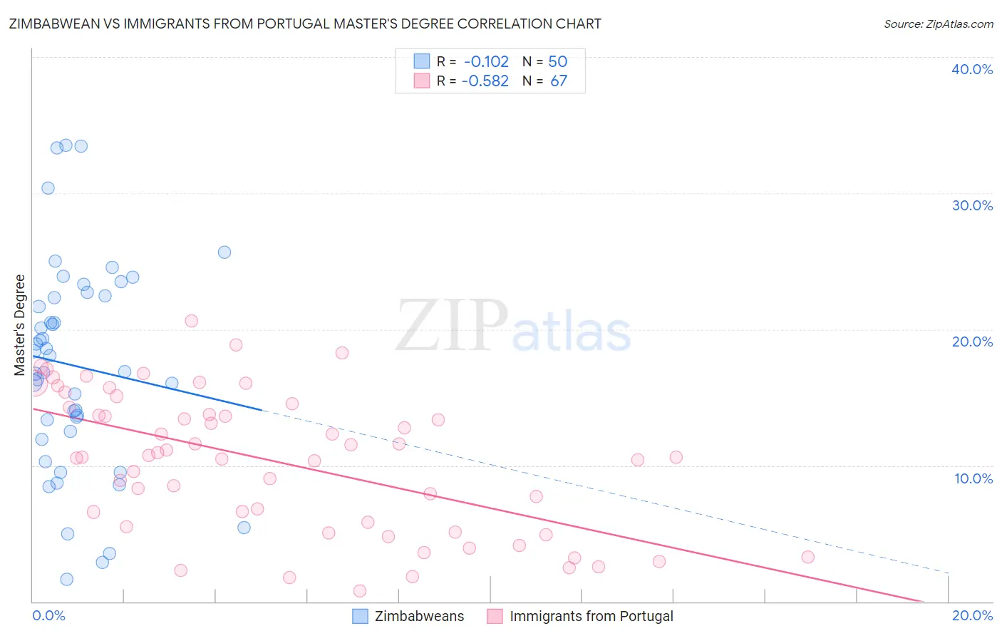 Zimbabwean vs Immigrants from Portugal Master's Degree