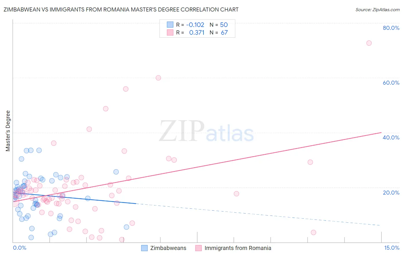 Zimbabwean vs Immigrants from Romania Master's Degree