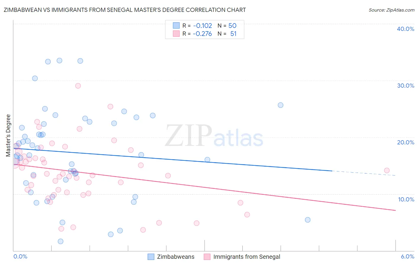 Zimbabwean vs Immigrants from Senegal Master's Degree