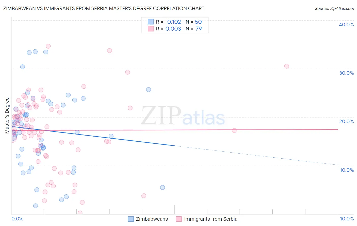 Zimbabwean vs Immigrants from Serbia Master's Degree