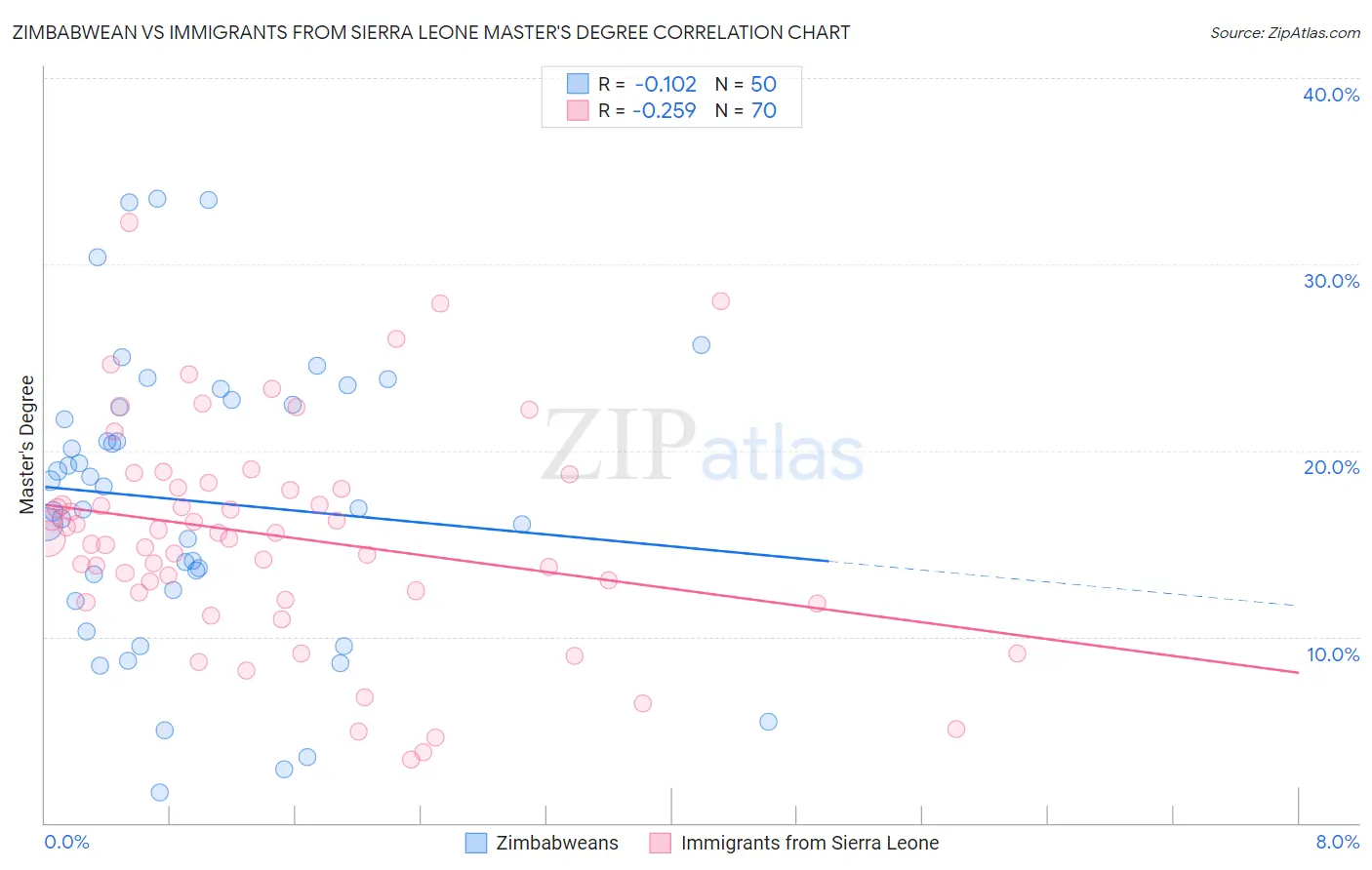 Zimbabwean vs Immigrants from Sierra Leone Master's Degree