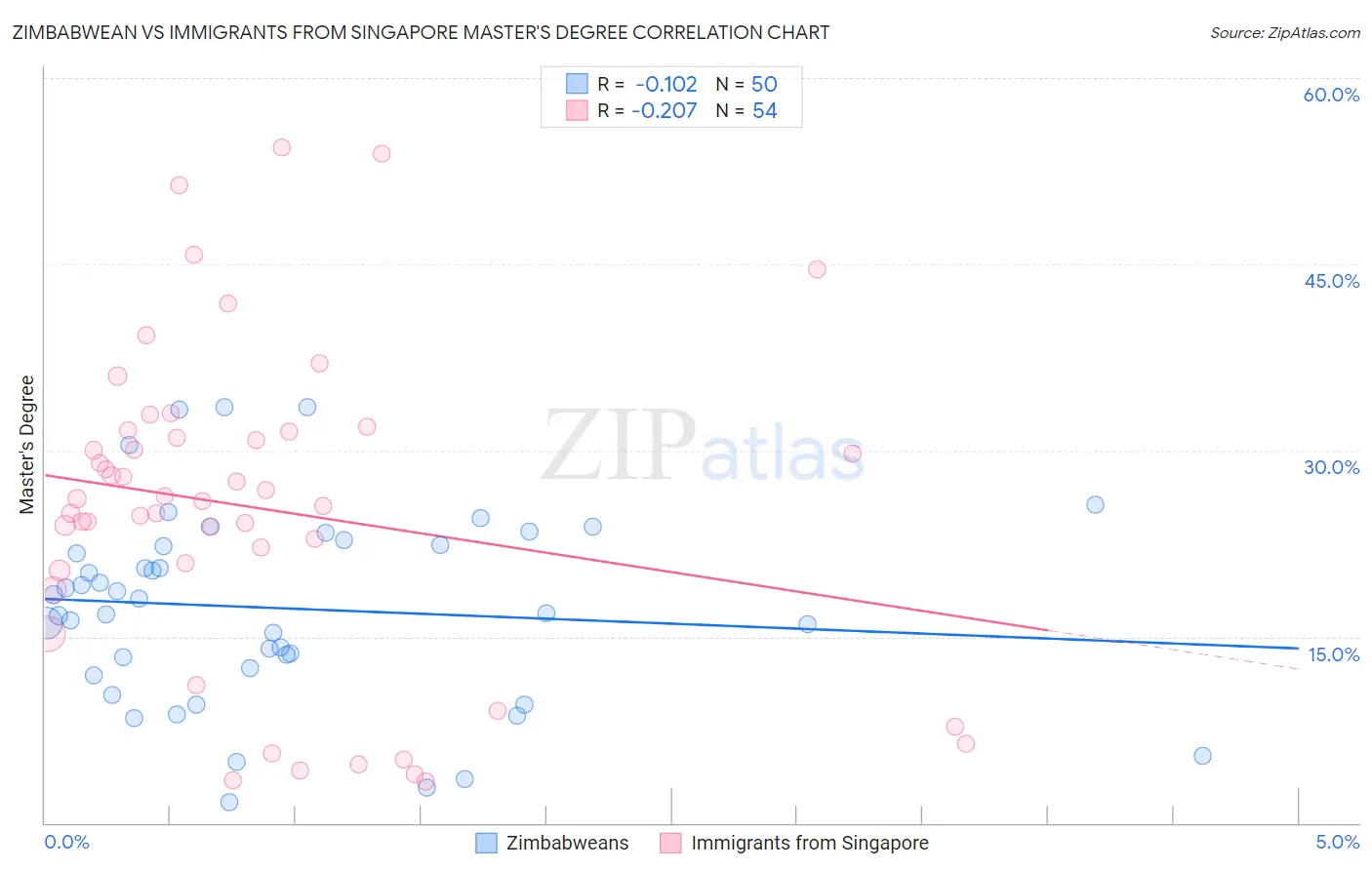 Zimbabwean vs Immigrants from Singapore Master's Degree