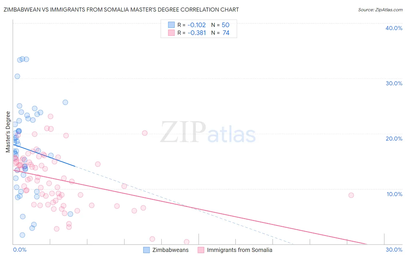 Zimbabwean vs Immigrants from Somalia Master's Degree