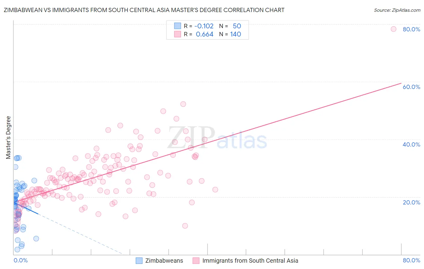 Zimbabwean vs Immigrants from South Central Asia Master's Degree