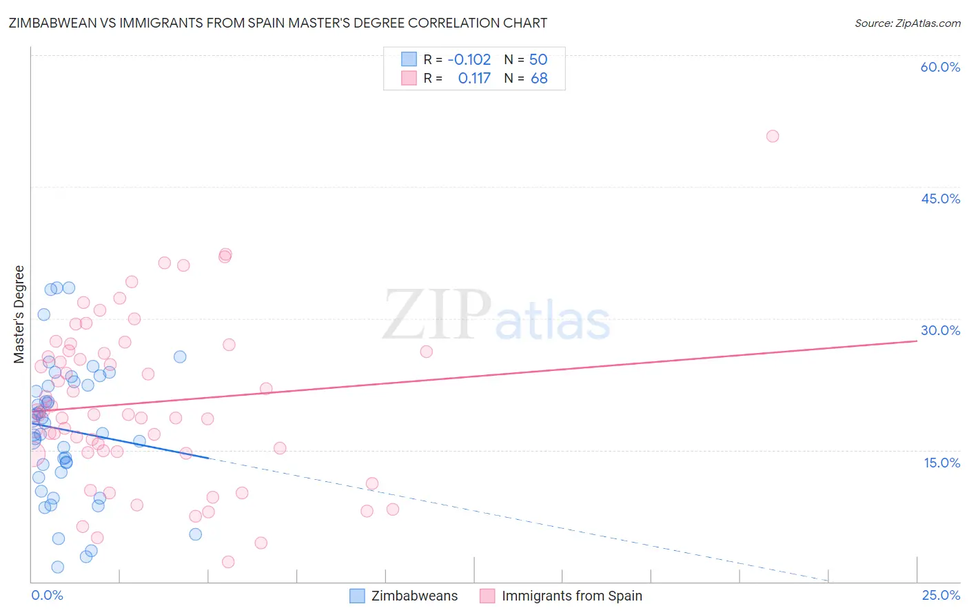 Zimbabwean vs Immigrants from Spain Master's Degree
