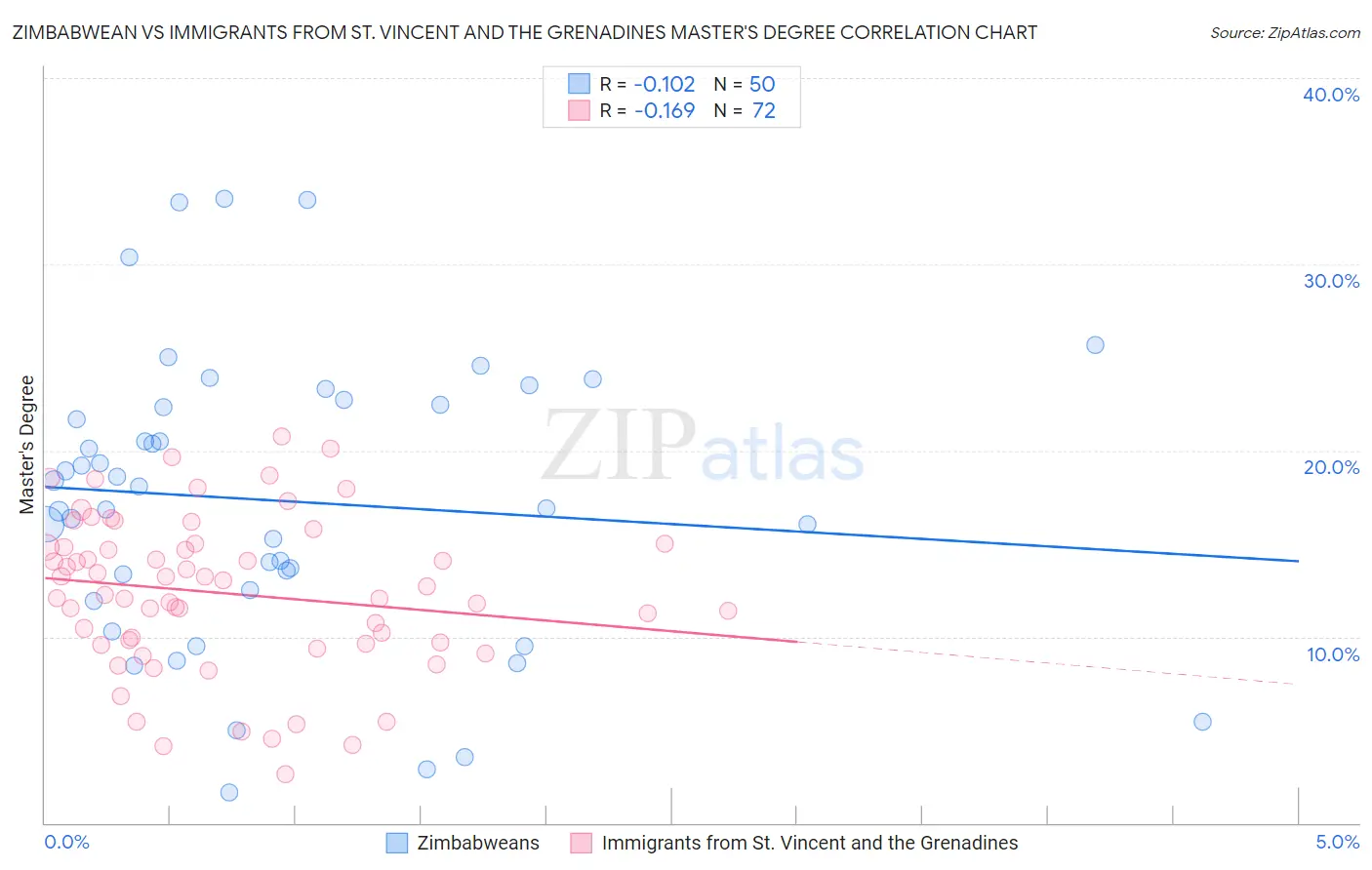 Zimbabwean vs Immigrants from St. Vincent and the Grenadines Master's Degree