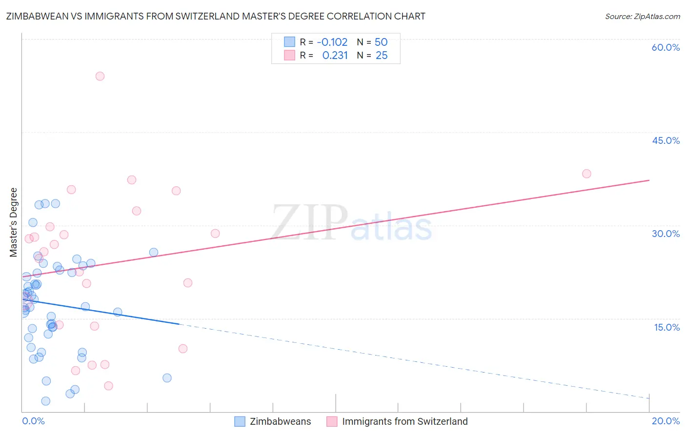 Zimbabwean vs Immigrants from Switzerland Master's Degree
