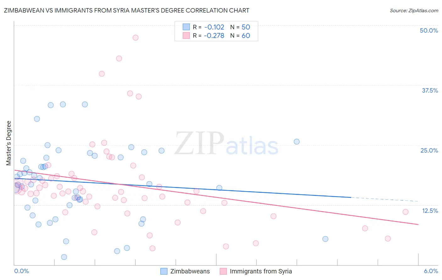 Zimbabwean vs Immigrants from Syria Master's Degree